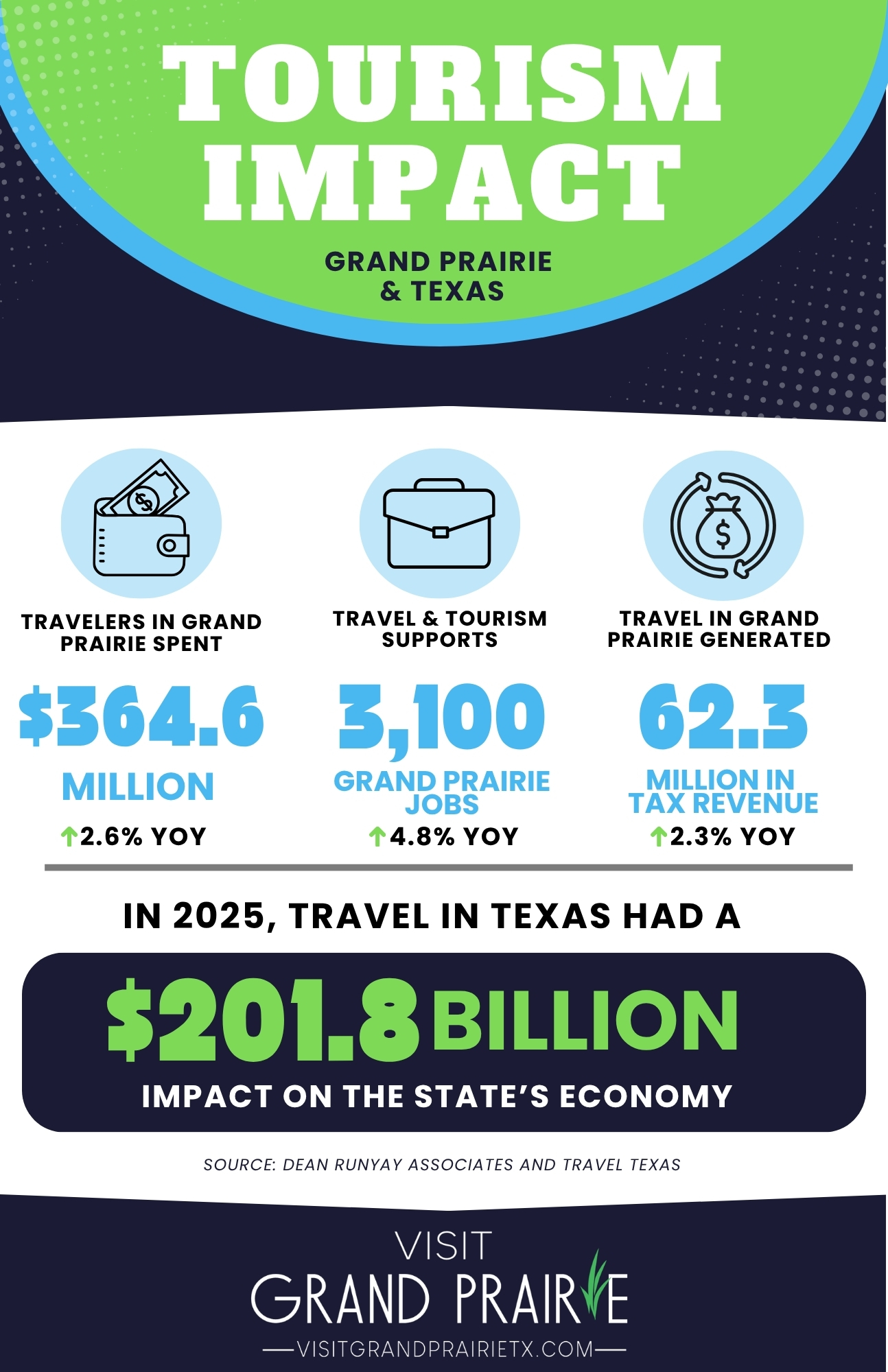 Tourism Impact on Grand Prairie